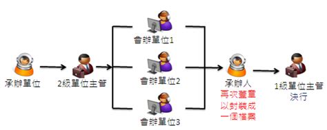 並會 順會|電子公文線上簽核系統 講義